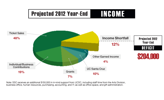 SSC Income 2012