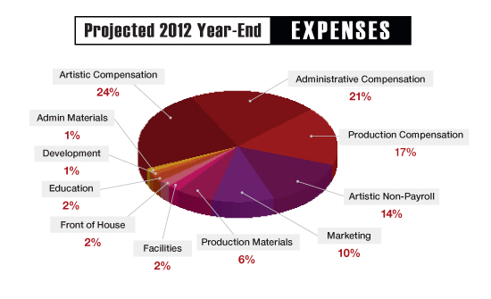 SSC Expenses 2012